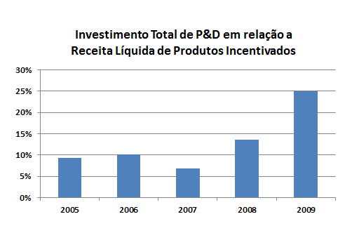 No ano de 2009, o crescimento deste tipo de investimento foi alavancado pela arrojada política de