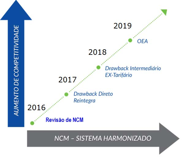 Gestão Estratégica de