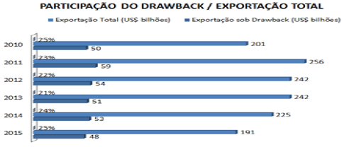 Exportações Brasileiras por