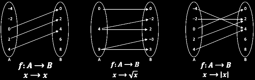 de Injetiva Sobrejetiva Bijetiva : Dados A, B, e uma regra que nos diga como associar cada elemento x A a um único elemento y B é a aplicação desta regra nos elementos de A.
