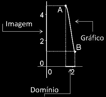 Injetiva Sobrejetiva Para uma cujo único expoente em variável é 1, dois pontos são suficientes para o esboço do gráfico.