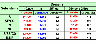 4.5.2 Carga de Demanda A seguir é apresentado o comportamento da demanda máxima instantânea por subsistema, no período de carga pesada do SIN, onde são visualizados os valores previstos e verificados