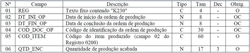 Registro K230 ITENS PRODUZIDOS Este registro tem o objetivo de informar a produção acabada de produto em processo (tipo 03 campo TIPO_ITEM do registro 0200) e produto acabado (tipo 04 campo TIPO_ITEM