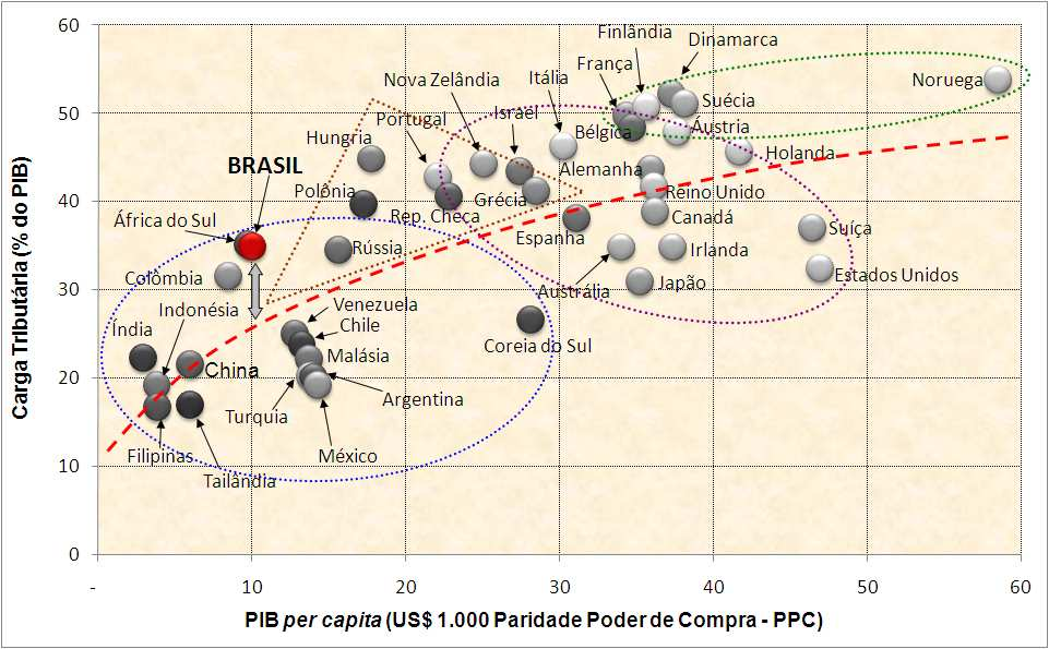 Para estar alinhada à renda média da população brasileira, a carga tributária deveria estar em torno de 28% do PIB.