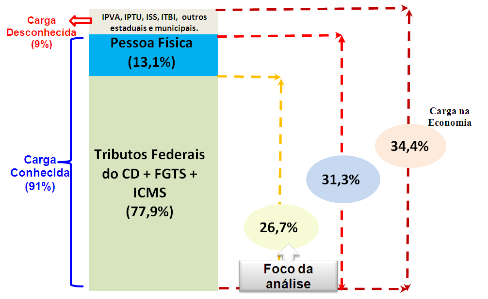 Em 2007, a carga tributária bruta respondeu por 34,4% do PIB.