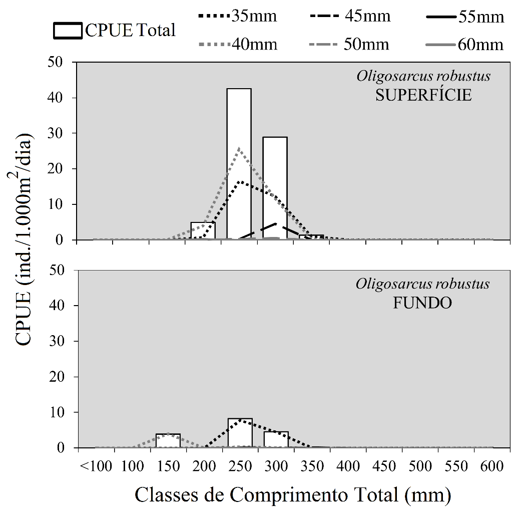 Figura 1.11. Distribuição dos valores de CPUE (indivíduos/1.