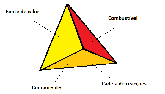 5 TETRAEDRO DO FOGO Para o projecto em estudo, é necessário compreender como se processa o fenómeno que dá origem ao Incêndio e consequentemente as suas propriedades e componentes.