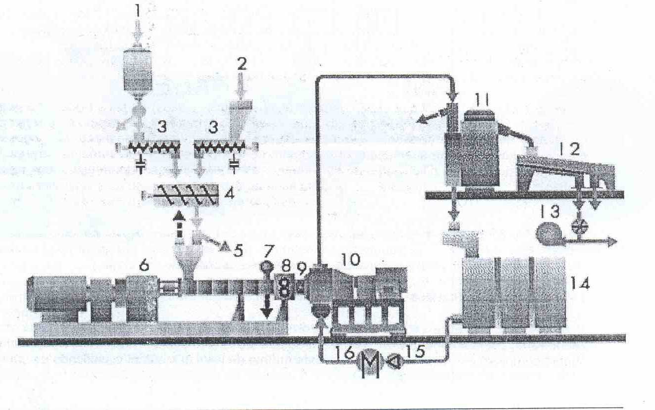 Componentes: 1 e 2- Funil de Alimentação 3- Alimentadores/Dosadores 4- Alimentador 5- Entrada de alimentação na extrusora 6- Motor e mancal de apoio 7- Degasagem 8- Bomba de