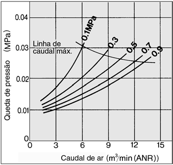 Montagem Precaução q Verifique o sentido do caudal de ar comprimido e a marca que indica a entrada do produto antes de efectuar a ligação.