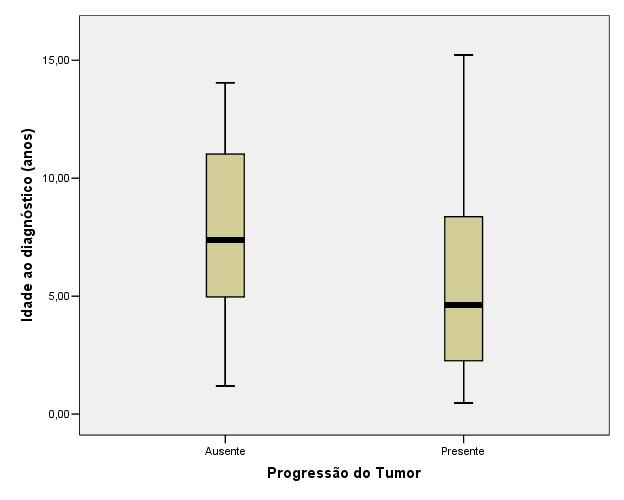 23 Figura 8: Analise comparativa entre a idade ao diagnóstico, em anos, e a progressão do tumor.