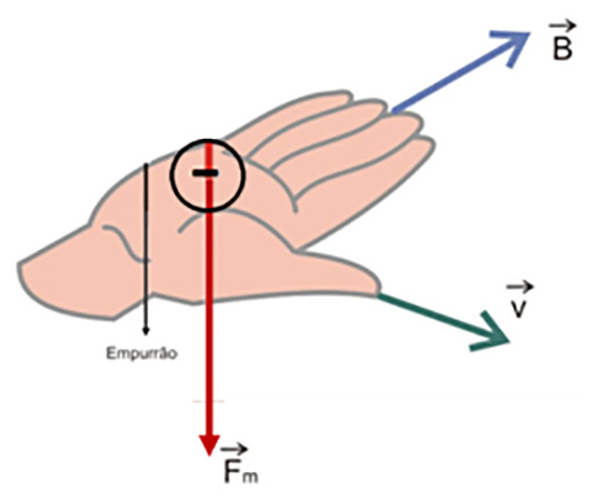 Como a força magnética é perpendicular ao vetor velocidade de translação da partícula, está exercendo a função de resultante centrípeta, e esta só altera a direção e o sentido do vetor ( v ), o