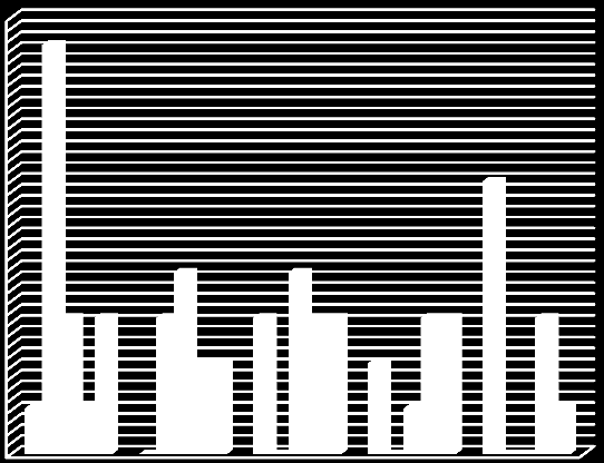 : 1 formando utilizou apenas 2 números da escala (1 e 3) e outros 2 formandos apenas utilizaram 3 (1 a 3 / 1, 3 e 5).