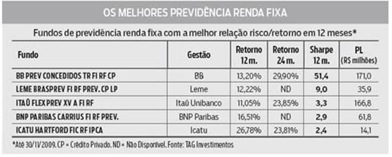 ativo, a utilização de mecanismos de diversificação de risco e garantias, unidos à gestão da Leme Investimentos resultaram, já no seu primeiro ano de