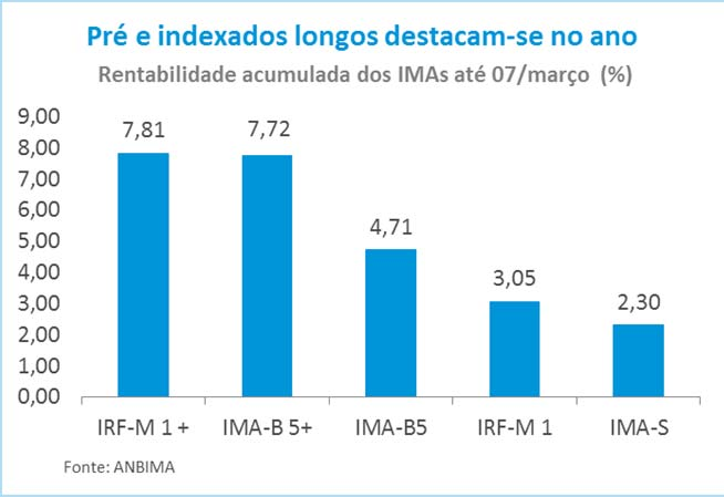 Perspectiva de queda dos juros valoriza prefixados Marcelo Cidade IRF M1+ apresenta melhor performance entre os sub índices do IMA em 2016 IMA S, que reflete a carteira das LFTs, registrou o pior