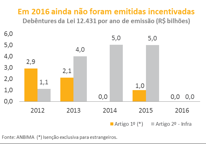 Tesouro faz captação externa no início de março Últimas ofertas internacionais do Tesouro Emissão Título / Moeda Yield Volume (US$ mi) 27/4/12 Global 2024 (BRL) 8,60% 1.