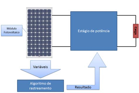 Capítulo 2 Sistemas Fotovoltaicos Em um arranjo fotovoltaico, a tensão e a corrente de saída oscilam em função da radiação solar e da temperatura ambiente.