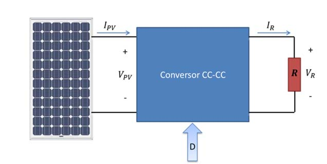 14 CAPÍTULO 2. SISTEMAS FOTOVOLTAICOS Figura 2.15 Módulo fotovoltaico interligado à carga resistiva por meio de um conversor CC-CC. A tensão na carga pode ser calculada por: V = RI (2.