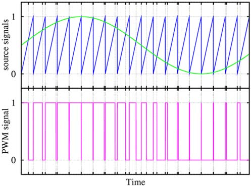 27 CAPÍTULO 2. SISTEMAS FOTOVOLTAICOS dessa forma a modulação por largura de pulso PWM. A figura a seguir representa um exemplo de modulador. Figura 2.