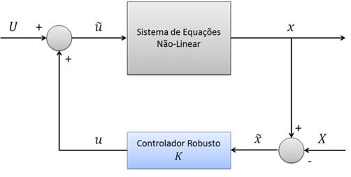 72 CAPÍTULO 5. RESULTADOS OBTIDOS As matrizes de ganho de realimentação de estados para os controles H e H obtidas para o caso contínuo são: K = [ 0.3142 0.0046] (5.5) K = [ 0.3943 0.0305] (5.