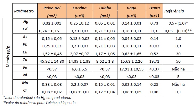 INVERNO DE 2014 As seguintes Tabelas 1, 2 e 3 apresentam os valores