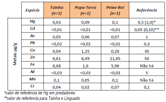 Coletadas entre junho e agosto de 2014.