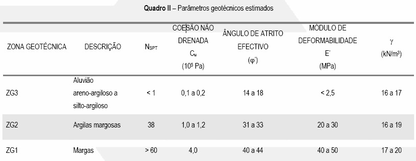 futuro às Casas do Passado