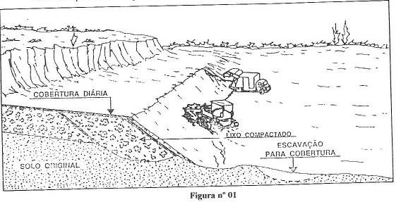 Figura 1 Desenho esquemático da disposição do resíduo no aterro sanitário. A compactação é feita pelo próprio peso do trator que deverá dar 3 a 5 passadas sobre o lixo.