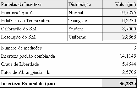 61 medições a ser simulado e as variáveis dependentes resultantes da simulação e do número de medições: incerteza de medição combinada, grau de liberdade, fator de abrangência e principalmente a