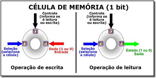 Memória principal Elemento básico: célula de memória Dois estados estáveis (ou semiestáveis)