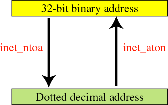 Transformação de endereços struct