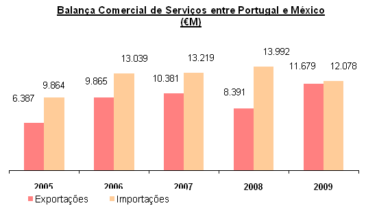 No período de jan-nov 10, ambos os fluxos entre Portugal e o México aumentaram, quando comparados com o período homólogo de 2009, embora as exportações bastante menos do que as importações.