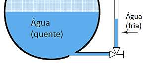 Medição Direta de Nível Problema de temperatura