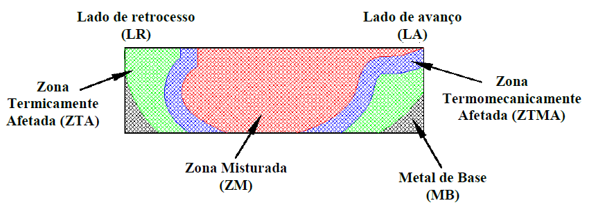 14 um corte transversal em relação ao cordão de solda.