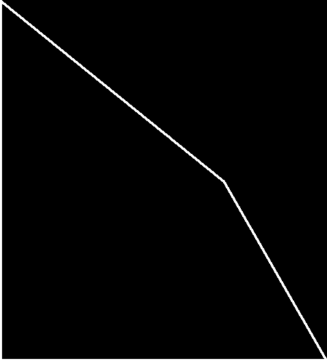 3 podemos notar que a linha de isolucro para Π = 1.471,43 toca o ponto H da região viável de produção; por outro lado, o lucro de total de $1.