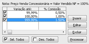 Neste exemplo, a comissão está da seguinte forma: Para Todos os Modelos e para Todos os Tipos de Vendas se o veículo for vendido: até 90,00% irá calcular 0,50%, até 100,00% irá calcular 1,00%, até