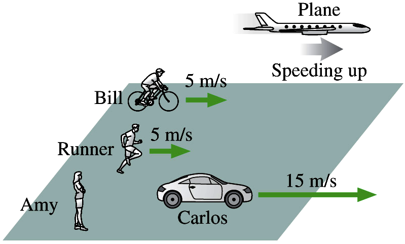 3.3.1 Referenciais de inércia Amy, Bill e Carlos medem a velocidade do corredor. Os vetores velocidade (a verde) são mostrados no referencial da Amy.