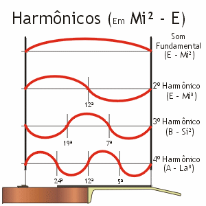 Cada um destes métodos vai produzir um som diferente. Harmonicos.