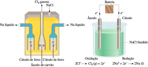 Eletrólise processo no qual a energia elétrica é usada para