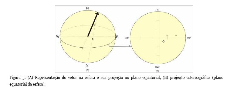 Projeção estereográfica A ponta do vetor em uma esfera de raio unitário é unida ao pólo sul (S). A projeção é representada pelo ponto de interseção com o plano do equador da esfera (A).