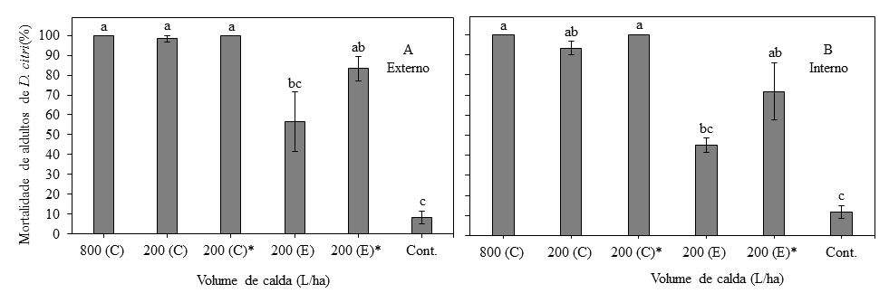 Figura 1. Mortalidade média (±EP) de adultos Diaphorina citri, confinados quatro horas após a aplicação do inseticida dimetoato (400 EC) em diferentes pulverizadores.