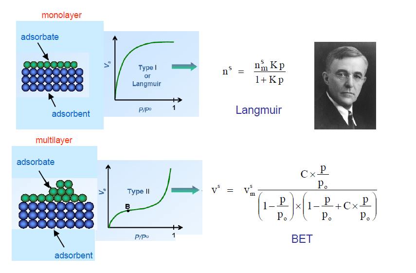 EQUAÇÕES DE LANGMUIR