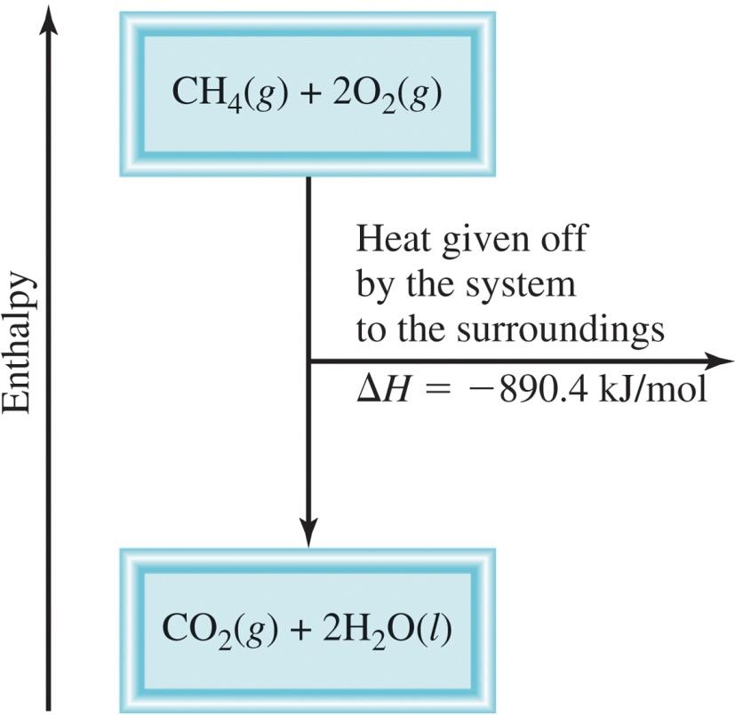 Entalpia (H) é utilizada para quantificar o fluxo de calor para dentro ou para fora de um sistema num processo que ocorre a uma pressão constante.