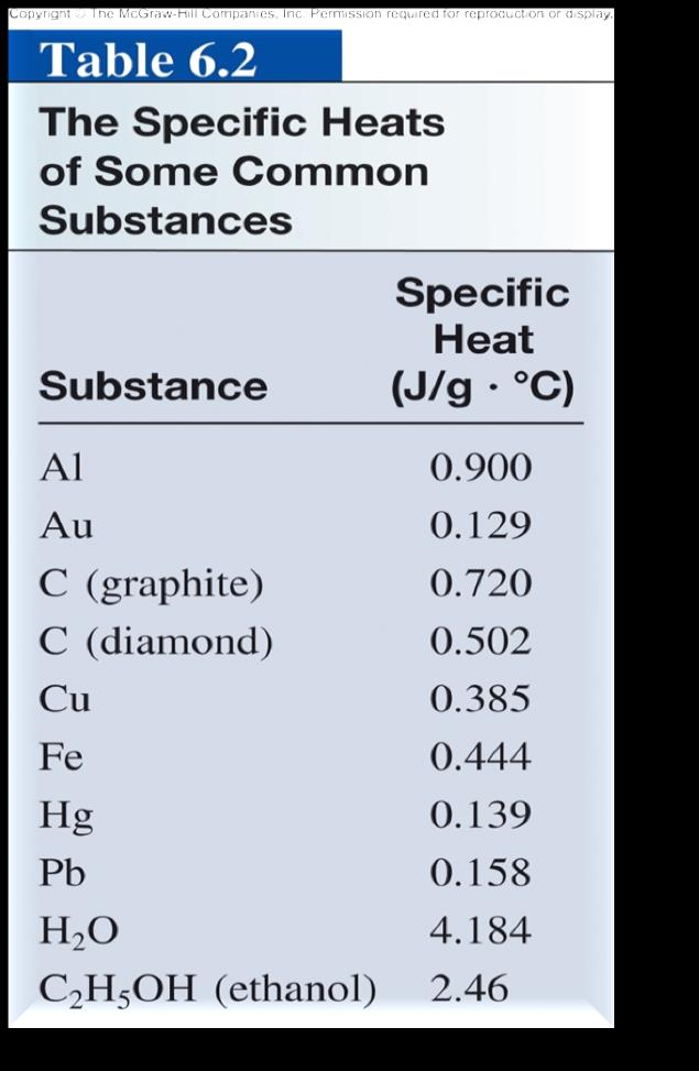 O calor específico (s) de uma substância é a quantidade de calor (q) necessária para elevar a temperatura de um grama da substância em um grau Celsius.