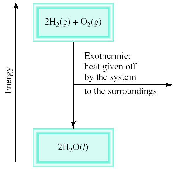 Exotérmico