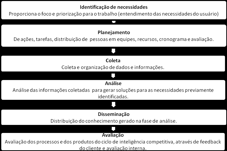 Processos, modelos e barreiras à geração de oportunidades 135 Figura 4.12. Fases do ciclo de inteligência competitiva. Fonte: baseado em Spinola (2006).