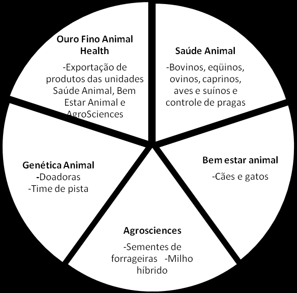Resultados 196 Estar Animal, com produtos para saúde de pequenos animais; a unidade Ouro Fino AgroSciences, que comercializa sementes de forrageiras usadas em pastagem e milho híbrido; a unidade Ouro