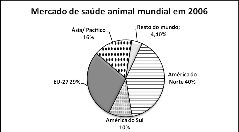 Panorama da indústria farmacêutica veterinária 24 Figura 2.1. Mercado de saúde animal mundial em 2006.