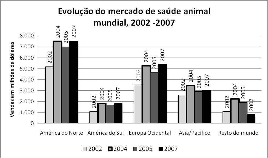 Panorama da indústria farmacêutica veterinária 26 Figura 2.3. Evolução do mercado de saúde animal mundial, 2002 2007. Fonte: Animal Pharm Reports, 2003b, 2005a, 2006a,b e 2007a,b.