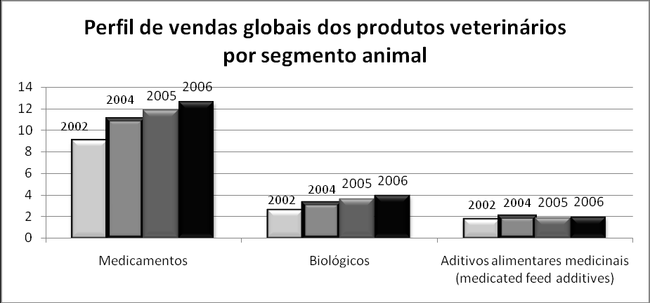 Panorama da indústria farmacêutica veterinária 30 Figura 2.8. Perfil de vendas global dos produtos veterinários por segmento animal em 2002, 2004, 2005 e 2006.