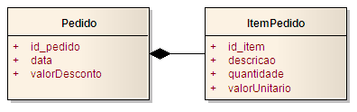 Orientação a Objetos Definições A composição, diferentemente da agregação, é um relacionamento de contenção. Um objeto (container) CONTÉM outros objetos (elementos).